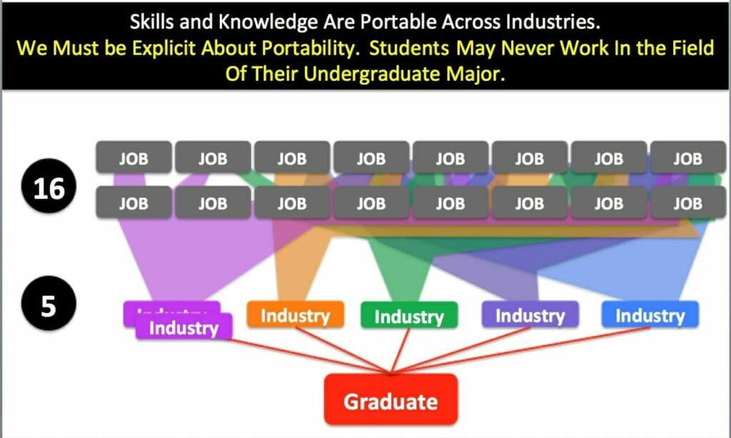 Graph: Portability of Jobs Across Industries