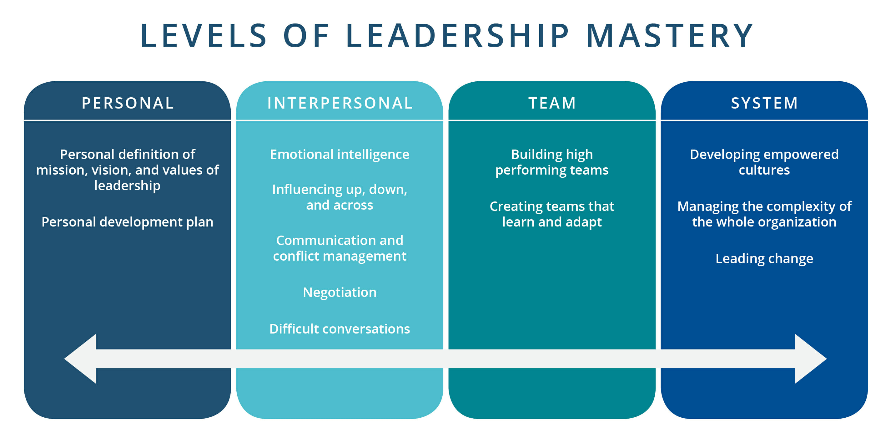 Levels of Leadership Mastery - Clint Sidle