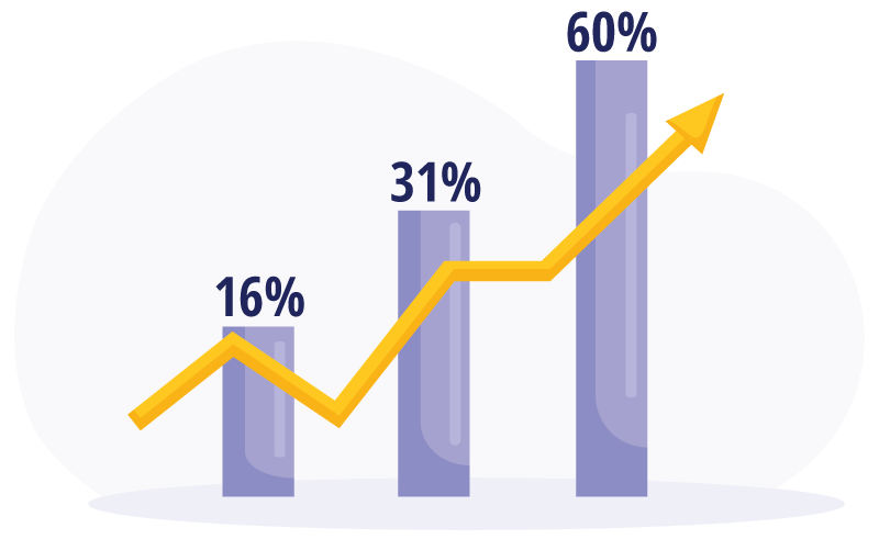 Bar graph with 16%, 31%, and 60%